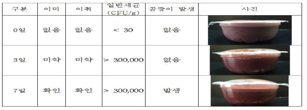 의뢰제품의 37도 저장기간 중 이미, 이취 곰팡이 발생검출