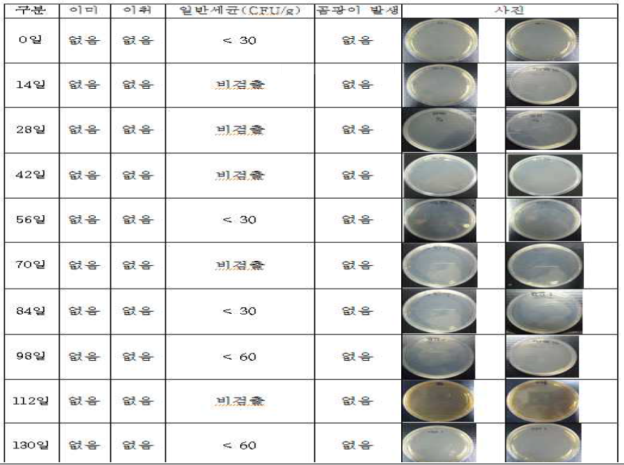 의뢰제품의 10도 냉장저장기간 중 이미, 이취, 곰팡이 발생 및 일반세균 검출