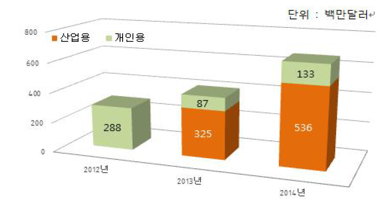 2012~2014년 10만달러 미만 3D 프린터 시장현황과 전망