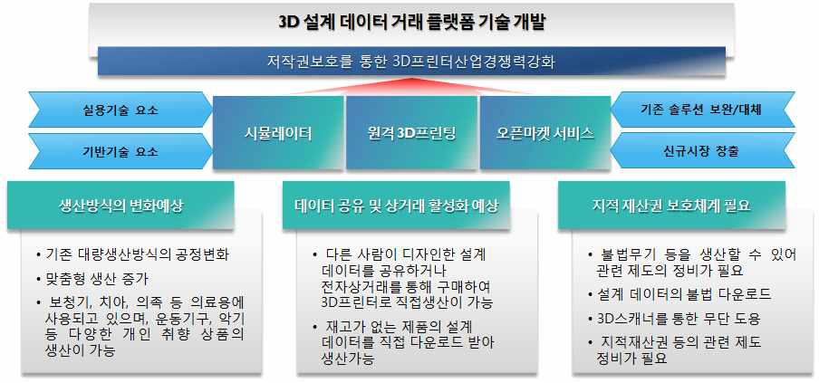 3D 설계 데이터 거래 플랫폼 기술개발의 필요성