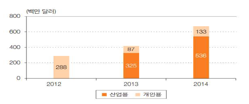 2012~2014년 10만달러 미만 3D프린터 시장현황과 전망