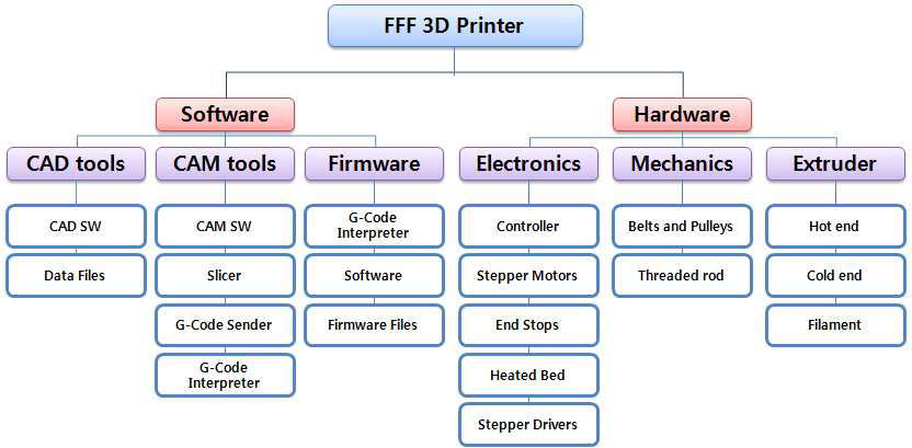 FFF 3D 프린터의 구성