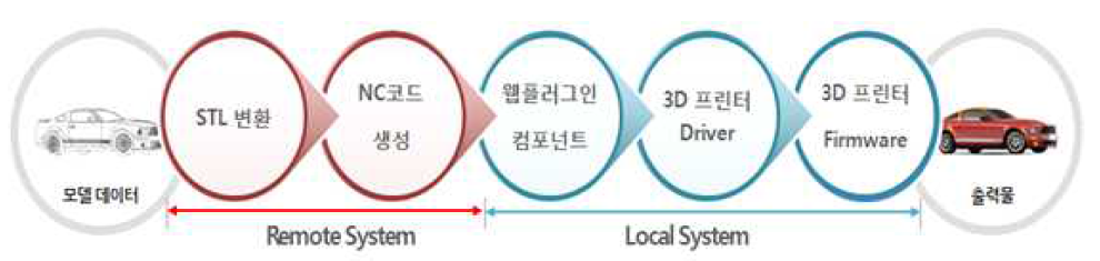 3D원격출력 절차