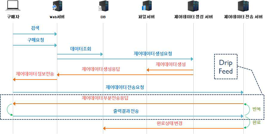 3D원격출력 요약 시퀀스 다이어그램