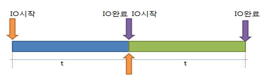 동기화 입출력 처리방식