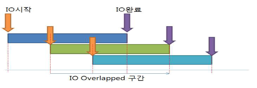 비동기 Overlapped 입출력