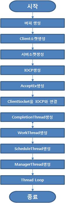 개발된 IOCP 생성과정