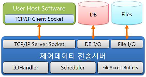 제어데이터 전송서버의 구성도