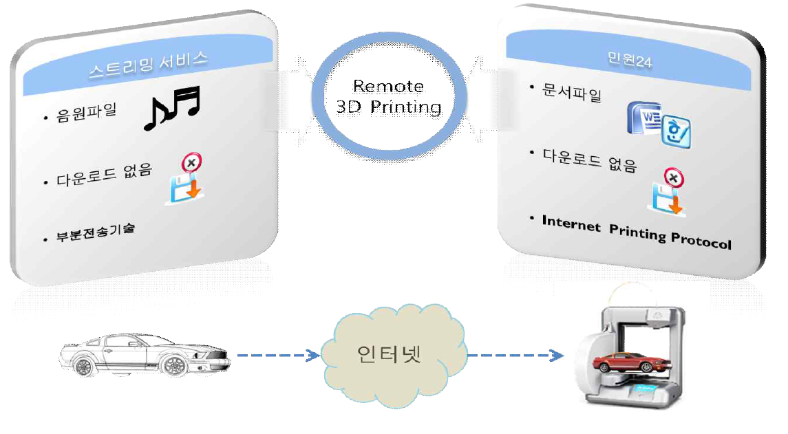 저작권 보호 방법