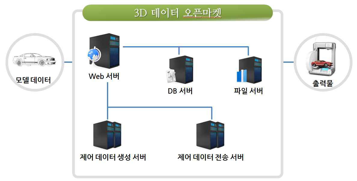 3D 데이터 오픈마켓 구성도