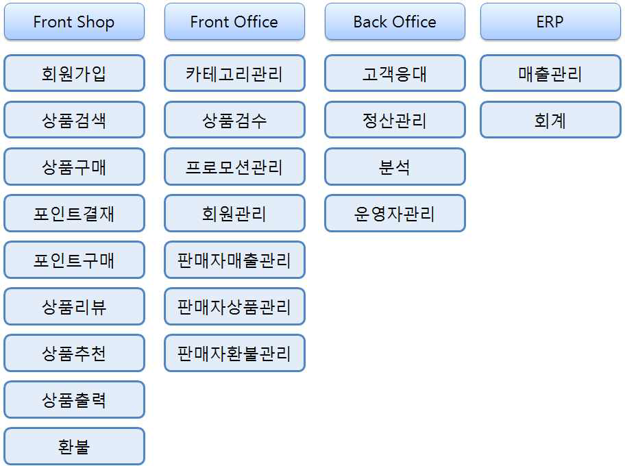 3D설계데이터 오픈마켓의 업무구성