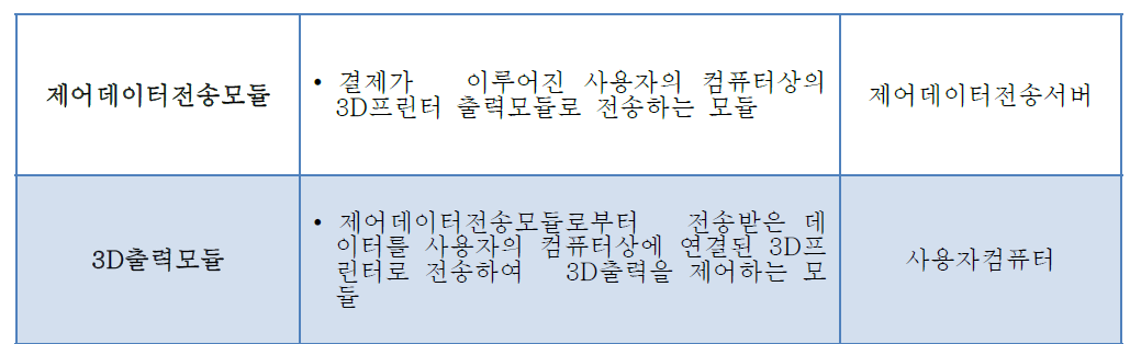 3D데이터 오픈마켓의 모듈 구성