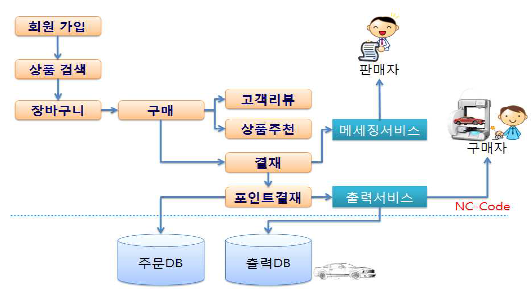 3D설계데이터 오픈마켓의 구매흐름도