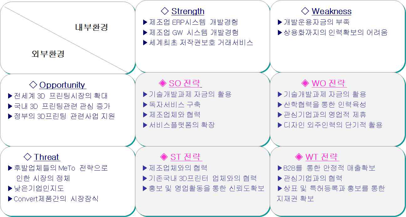 SWOT 분석표