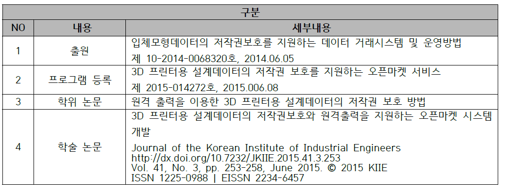 연구 성과표