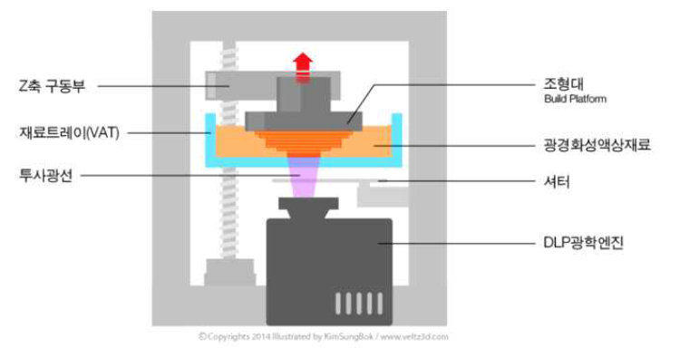 DLP방식의 3D 프린터