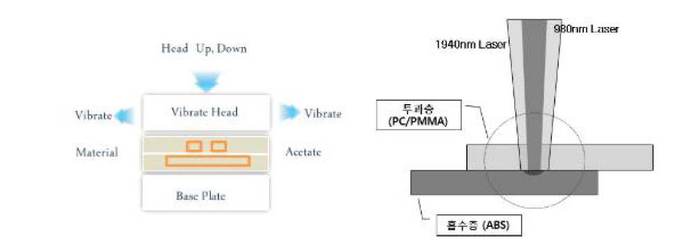 진동주파수와 레이저 열원을 이용한 용착개념도
