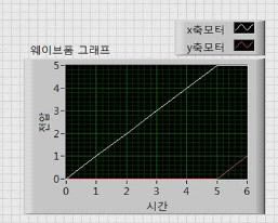 X축 모터가 정지할 때, Y축 모터구동