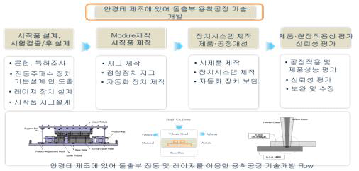 제품개발 마스터 플랜