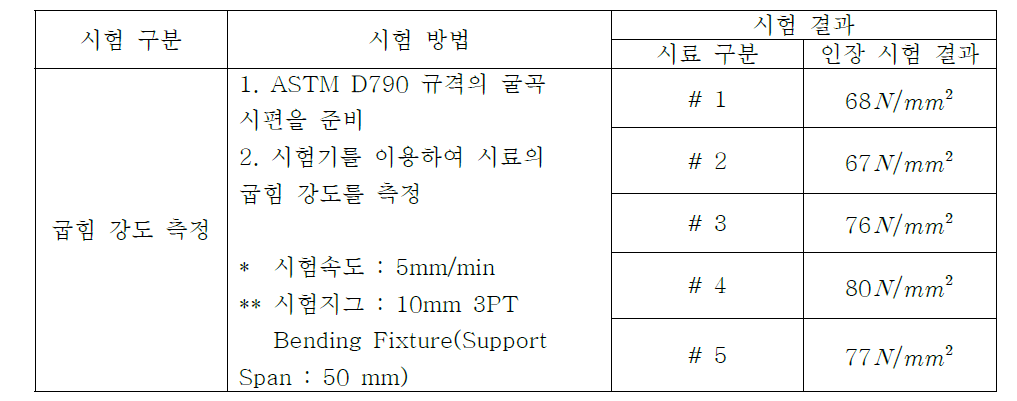 굽힘 시험 결과