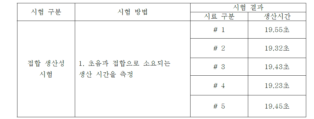 접합 생산성 시험 결과