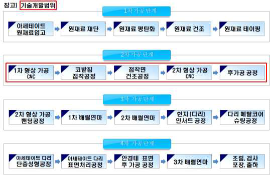 아세테이트 안경테 제조공정