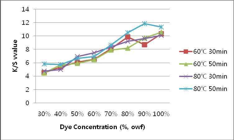 감태염료 30~100% 농도 범위에서의 염색조건 별 염착량(K/S) 변화