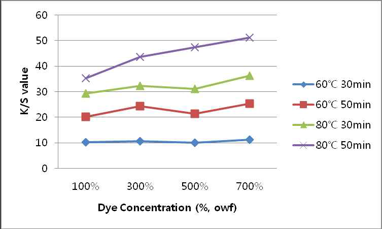 감태염료 100~700% 농도 범위에서의 염색조건 별 염착량(K/S) 변화