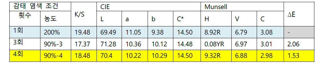 감태 분말염료2100% 1회 염색과 유사한 색채의 반복염색 조건과 색채특성 (80도, 50분)