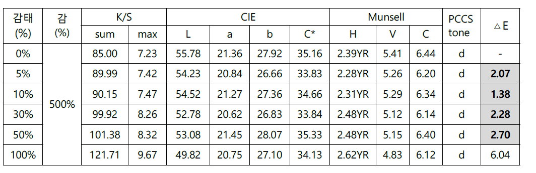 동시복합염색공정에 의한 감/감태 복합염색 색채결과(감 500%)