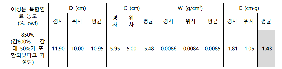 감/감태 이성분복합염료 염색소재의 강연성 평가 결과