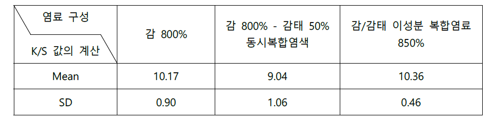 색채 균일성 비교