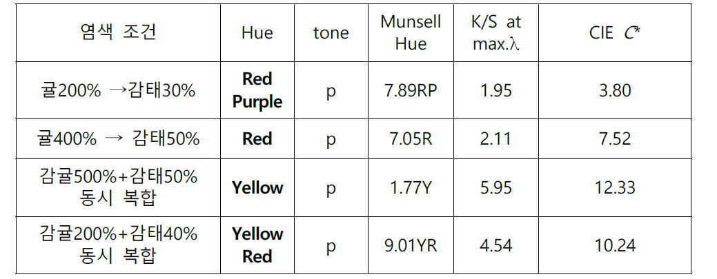 감귤-감태의 복합염색에 의한 대표 색채 4종 개발 결과