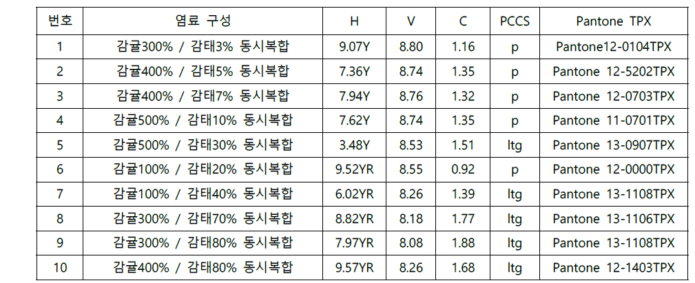 천연염색 컬러테마 맵 “Purity”에 선정된 색채