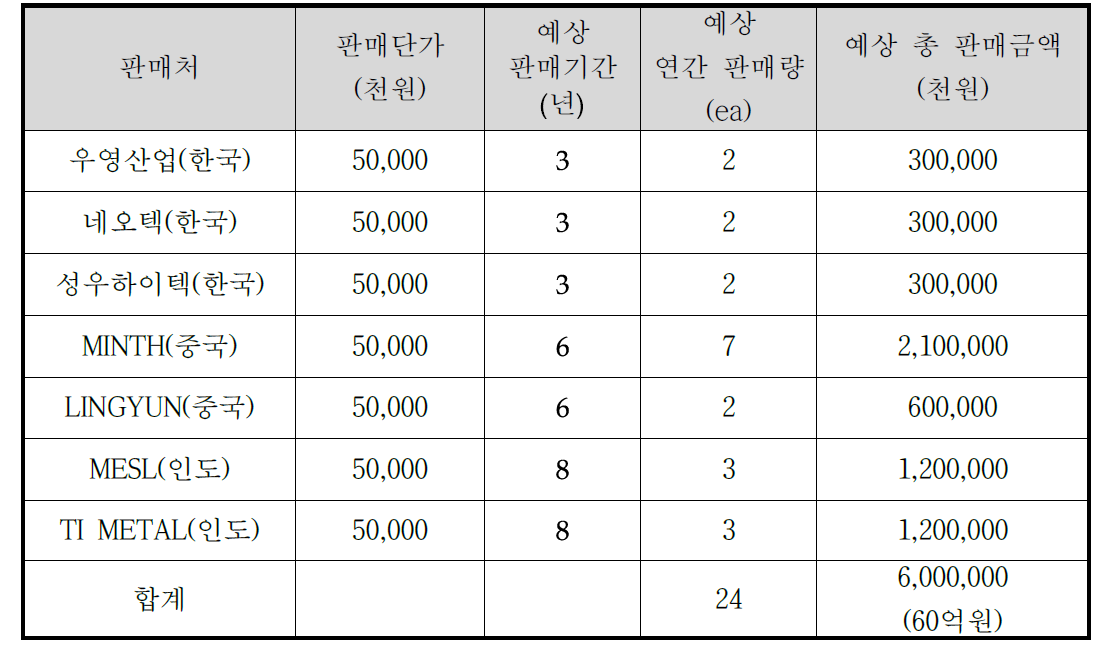 기술 개발 예상 경제적 효과 - 수출