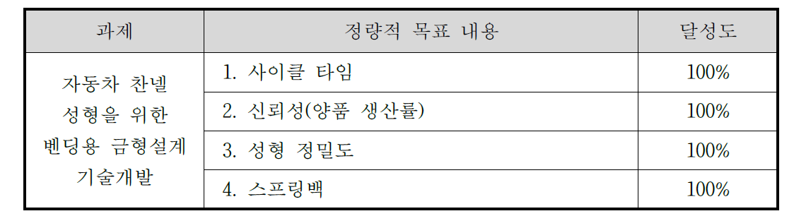 정량적 목표 내용 및 달성도