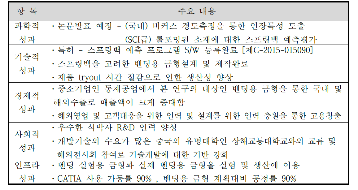 제 4차 국가연구개발사업 표준 성과지표에 의거한 과제성과지표