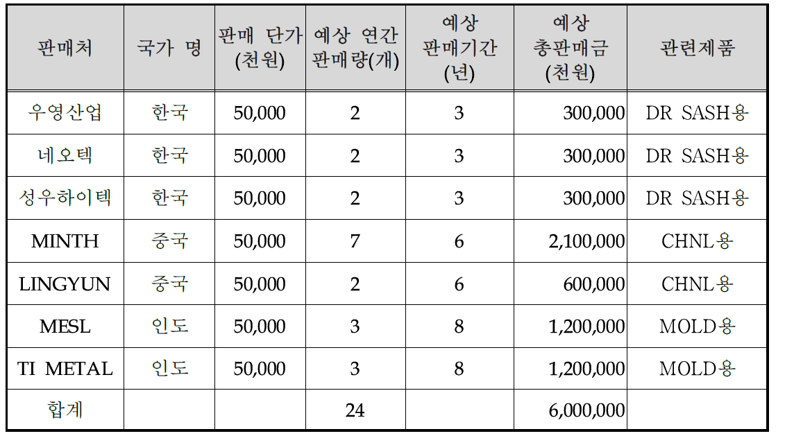 기술개발 후 향후 판매할 국내외 거래처 현황