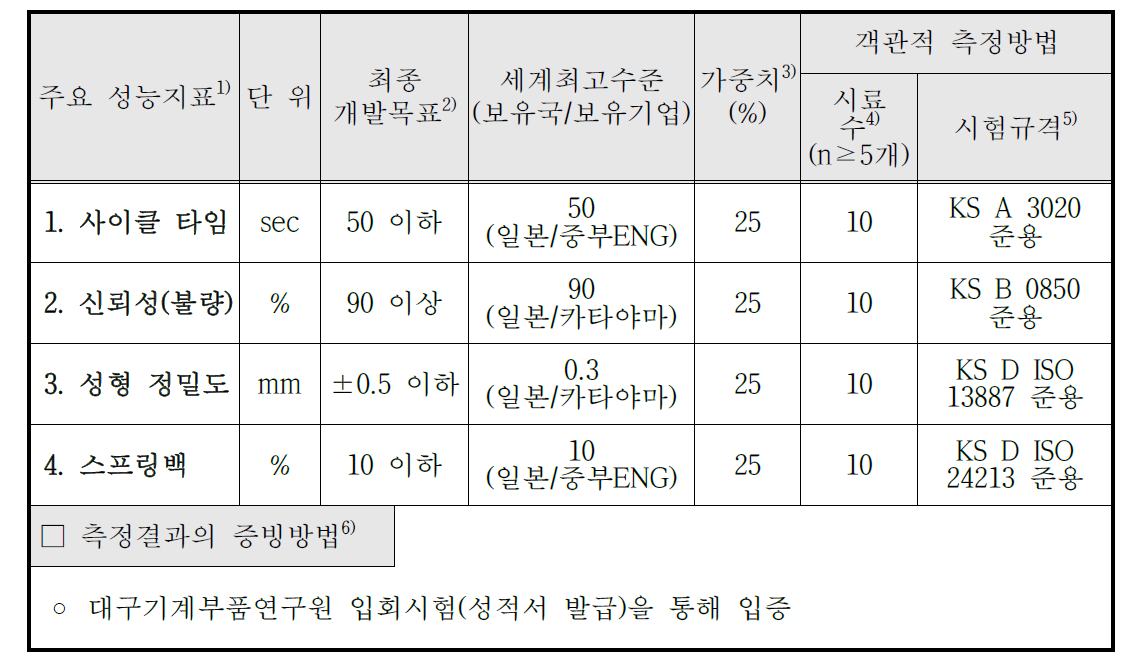 목표달성도 평가지표