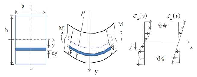 굽힘공정에서의 응력과 변형률 상태