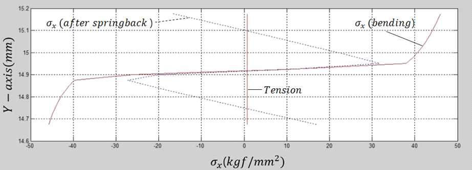 Tension=10N일 때 벤딩과 스프링백의 변화
