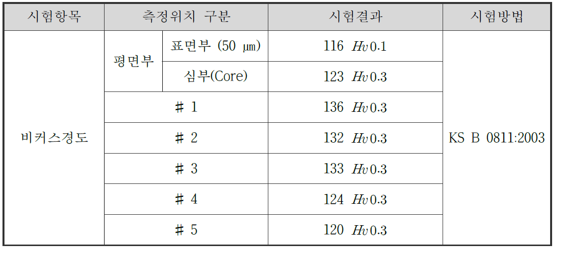 찬넬 단면에서의 비커스 경도값