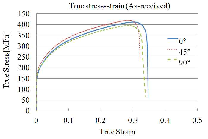 실제 찬넬에 사용 중인 원소재의 방향별 인장특성(진응력-진변형률 선도)