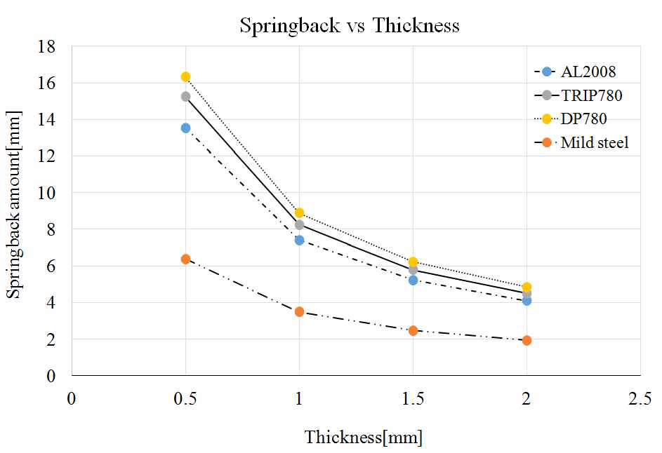 재료의 두께에 따른 강종별 스프링백량의 크기