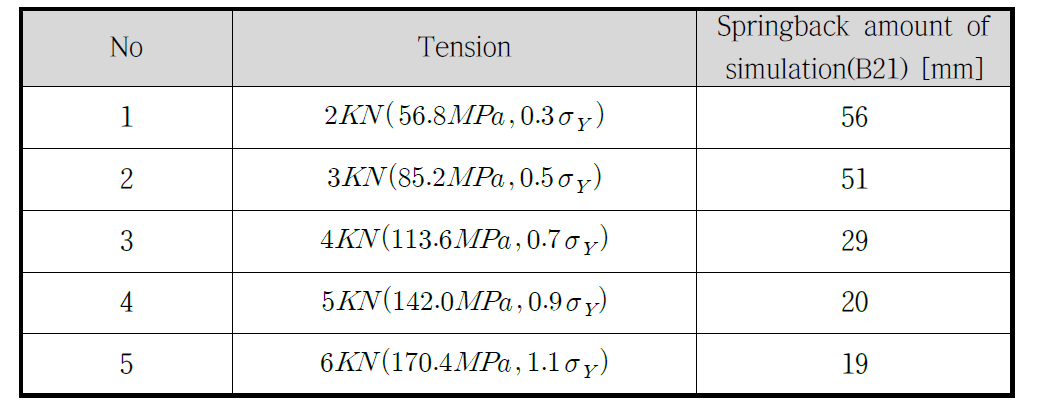 Abaqus를 이용해 해석한 스프링백 측정값(기준  )