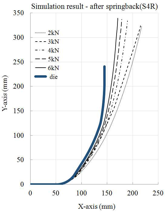 셀 요소(S4R)를 이용해 해석한 스프링백 형상