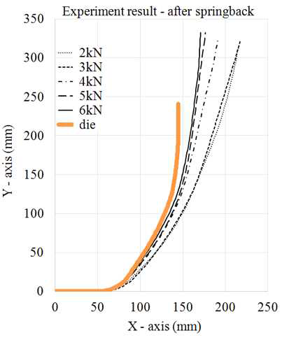 벤딩 시험 후 발생한 스프링백 결과값