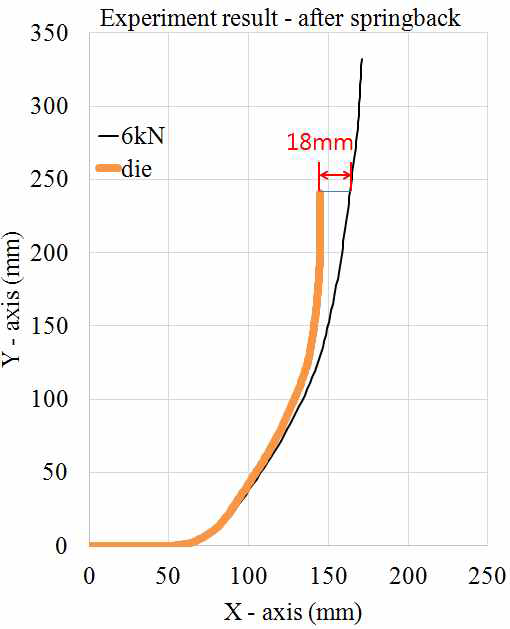 벤딩실험 후 발생한 스프링백 측정값