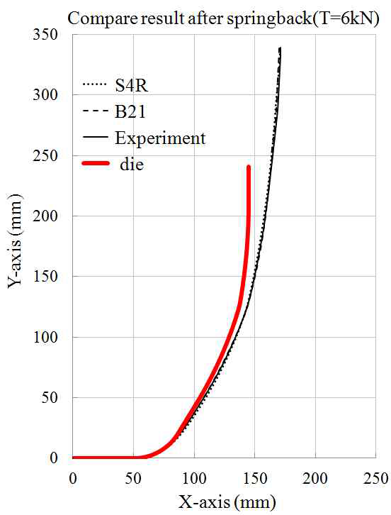 벤딩실험과 시뮬레이션 스프링백 비교