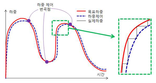 찬넬 성형 시 성형하중의 변화